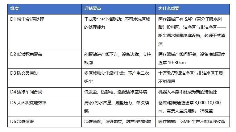 医疗器械厂地面清洁机器人选型指南:2026 年医疗制造业洁净车间用