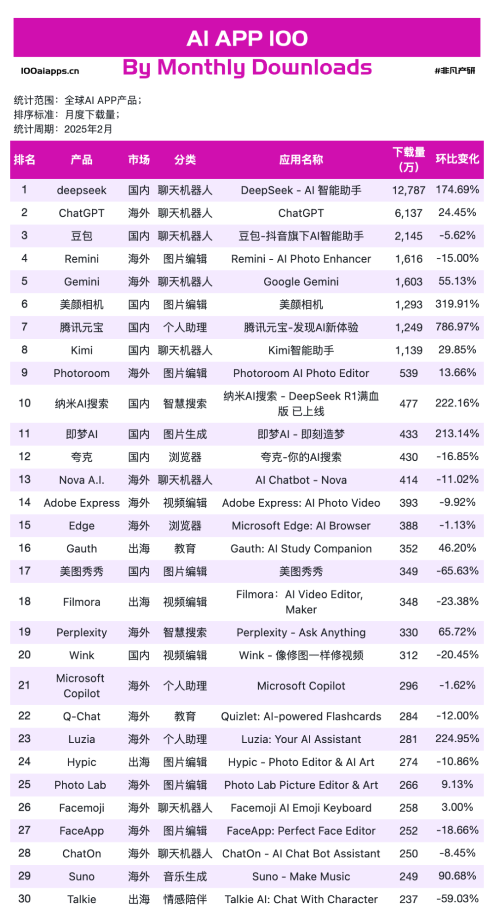 a16z发布了AI应用 TOP100，最大的趋势是中国应用已崛起 · 原文图片 13