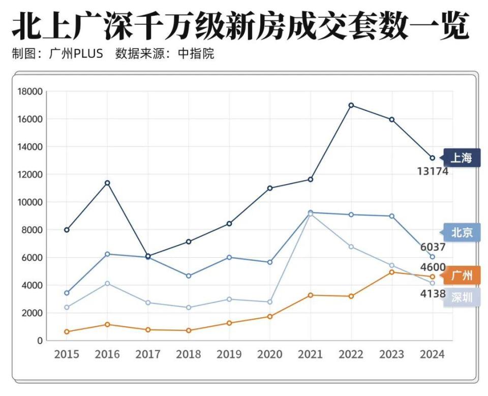 广州千万级豪宅，还是跑赢北上深！_腾讯新闻