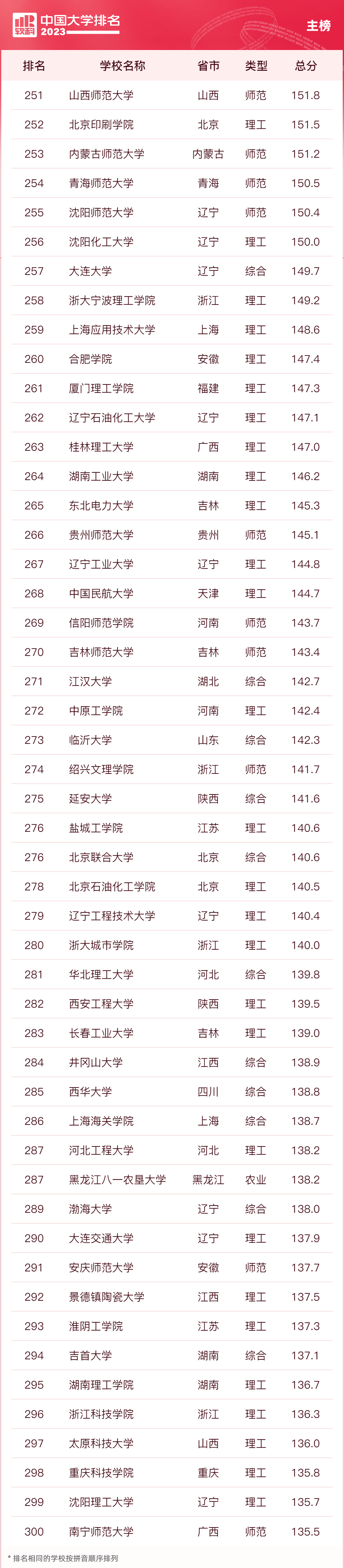 師大排名全國多少名_全國師大排名_師大排名全國幾位