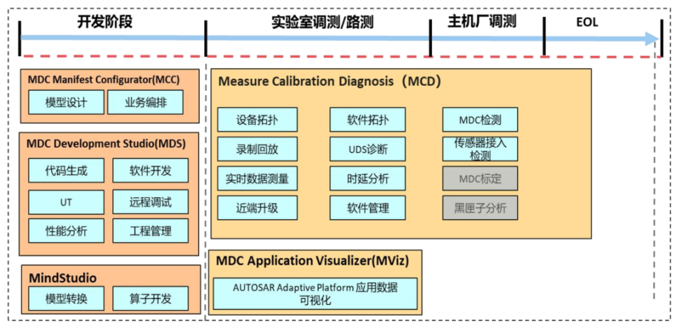 详解华为智能驾驶MDC平台_腾讯新闻