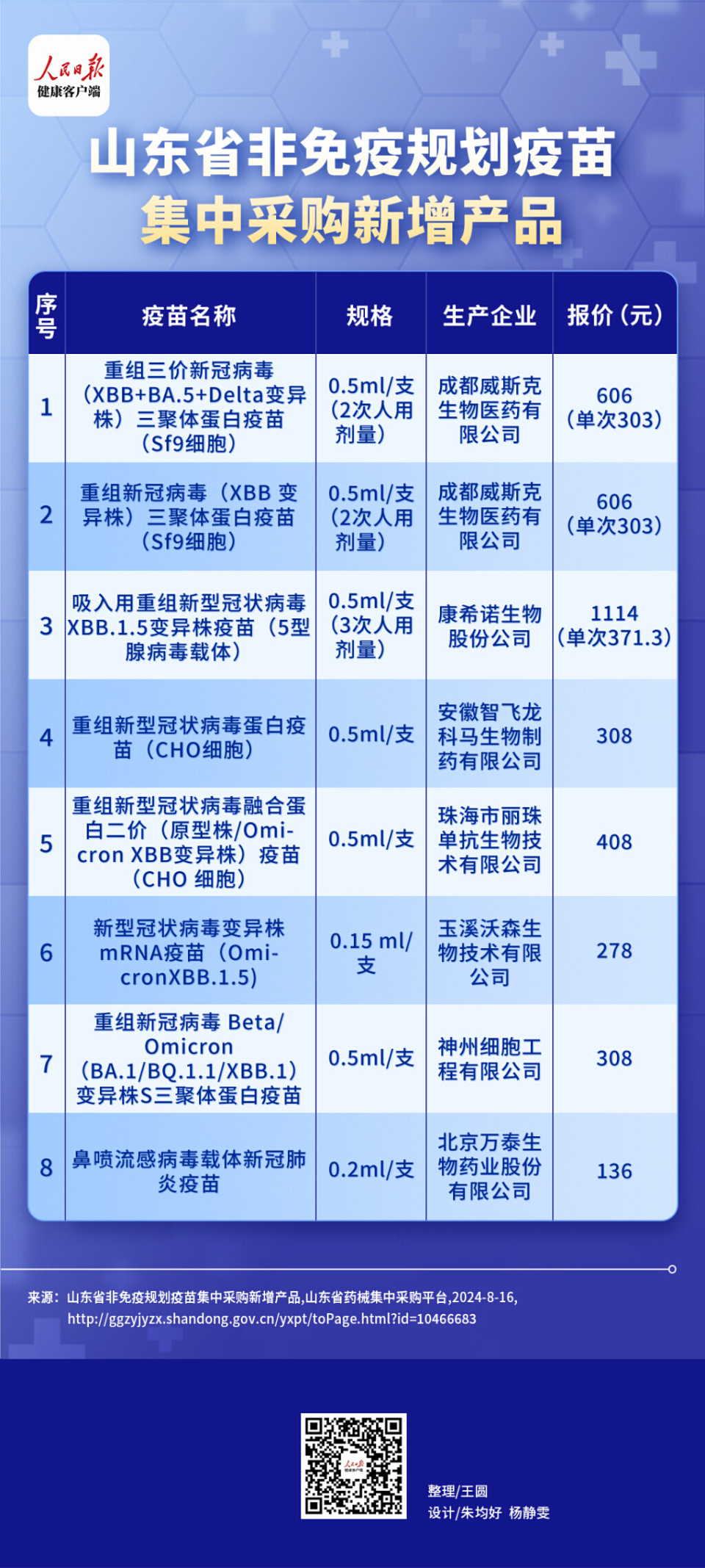 黑龍江、山東等多地公布新冠疫苗自費接種價格，最低126元一支