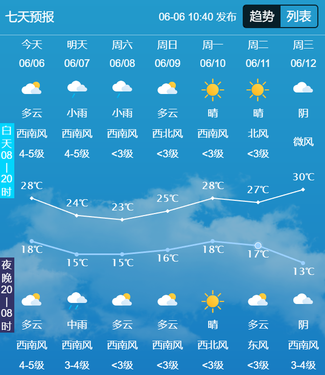 长春未来七天天气预报未来几天,吉林省多阵性降雨,虽然总体雨量不算大