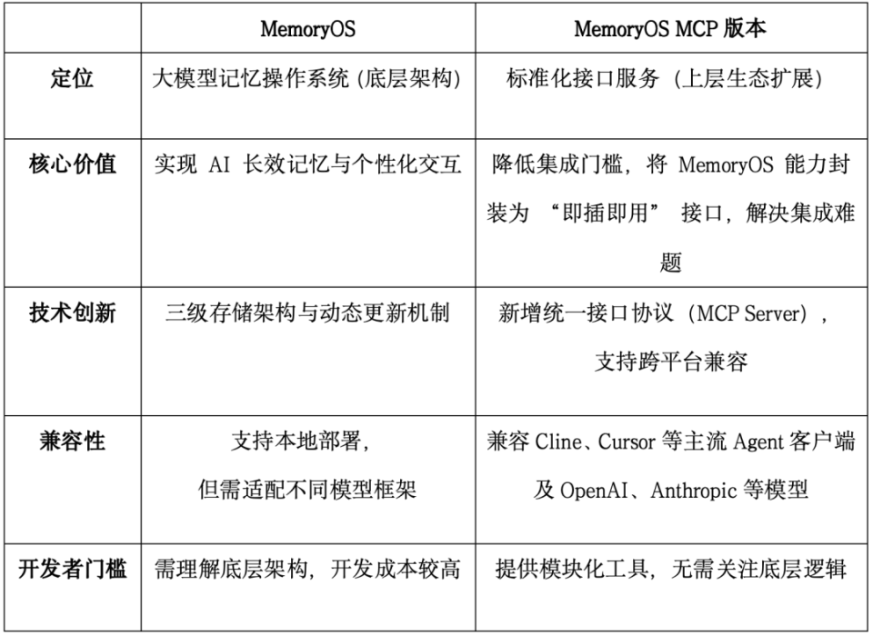 不再担心AI“健忘”，北邮团队开源大模型记忆操作系统_腾讯新闻