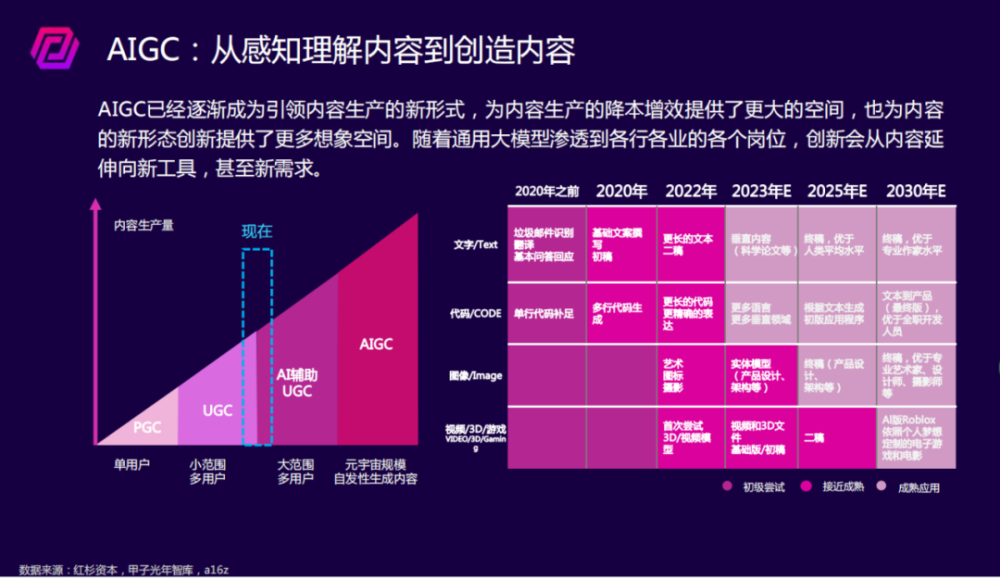 近半年AIGC融资规模达22.4亿，中下游更值得创业者投入 · 原文图片 2