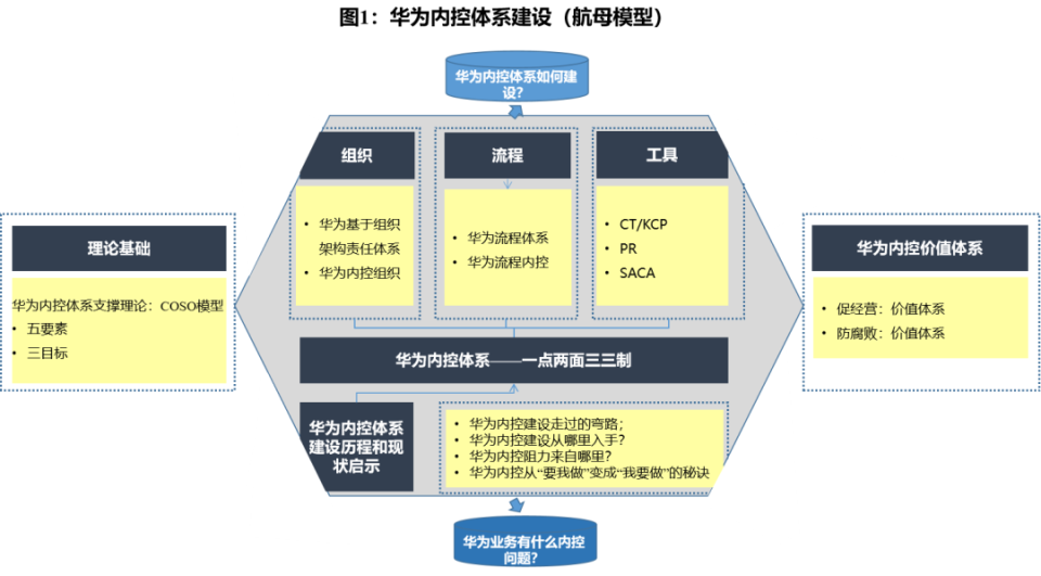 华为的内控体系和建设方法