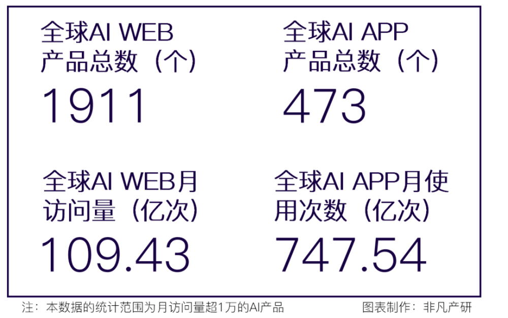 非凡产研 | 2024年全球GenAI行业年报 · 原文图片 12