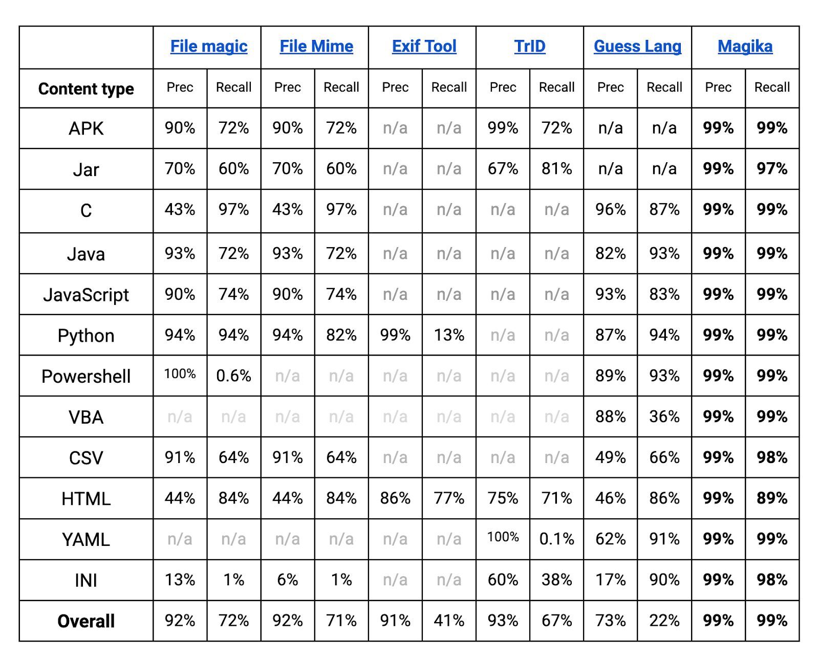 谷歌开源Magika：毫秒级识别内容类型，百万文件测试准确率超99% - 腾讯云开发者社区-腾讯云