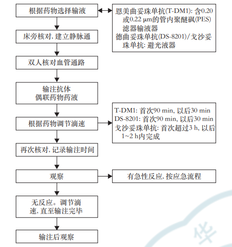 adc藥物配置作業流程圖《共識》強調乳腺癌adc藥物靜脈輸注應遵循現