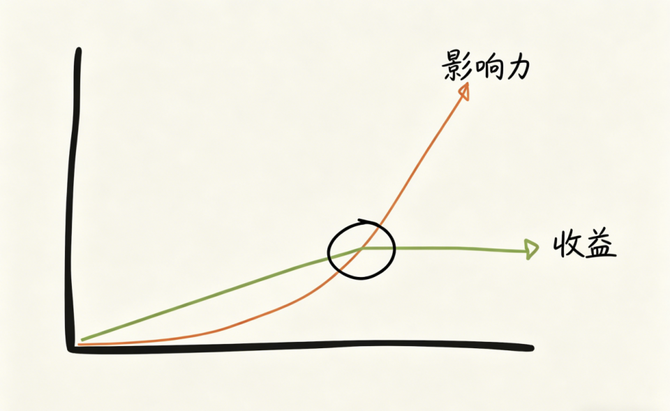 增长≠规模：如何实现指数级影响力_腾讯新闻