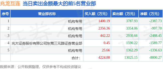 6月29日兆龙互连300913龙虎榜数据机构净卖出72105万元