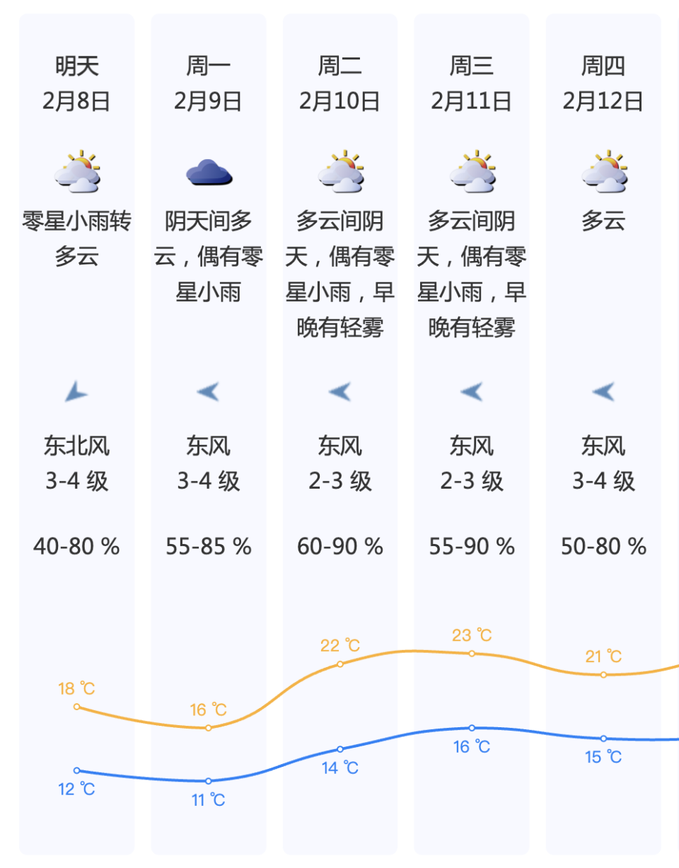 8-9日两天深圳早晚气温最低降至11℃左右