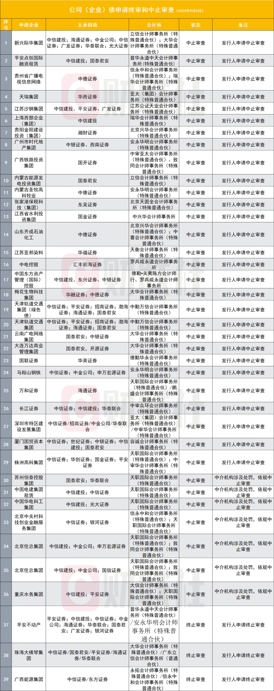 证监会公布39家暂停发债企业名单，7家因中介机构被罚中止，波及31家券商债承-腾讯新闻