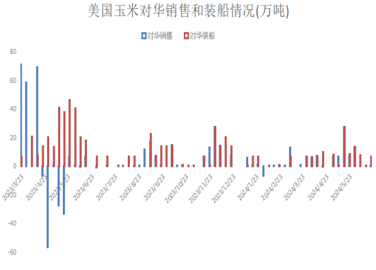 六月完美收關(guān),玉米期現(xiàn)價(jià)格,齊刷刷上漲,七月還能繼續(xù)漲?