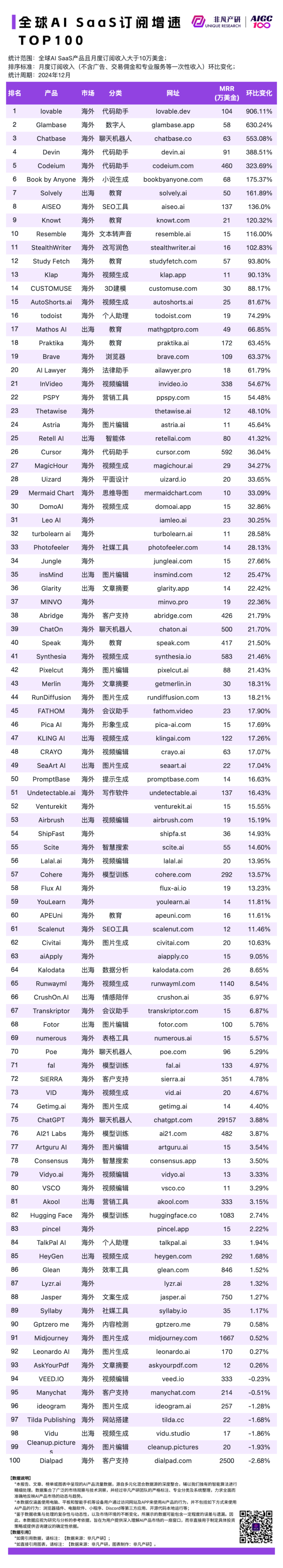 非凡产研：2024年12月全球AI应用流量榜单 · 原文图片 9