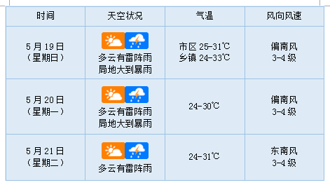 未来3天天气预报