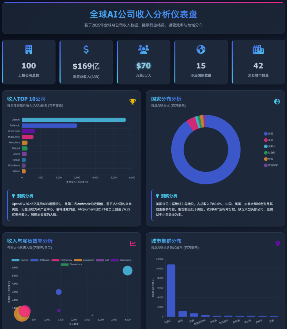 169亿美元年收入揭秘：全球100家顶流 AI 公司到底在卖什么？ · 原文图片 2