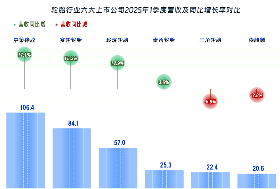 轮胎行业六大上市公司2025年一季度和近五年的业绩情况等对比_腾讯新闻
