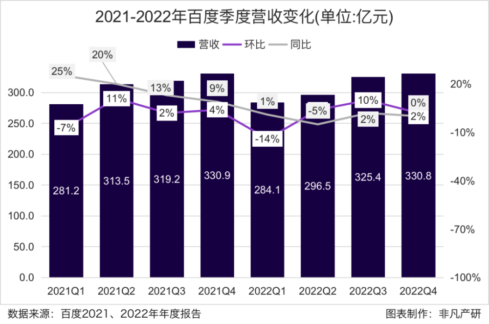 财报分析｜AI 赋能的下一代搜索：百度的新增长引擎 · 原文图片 9
