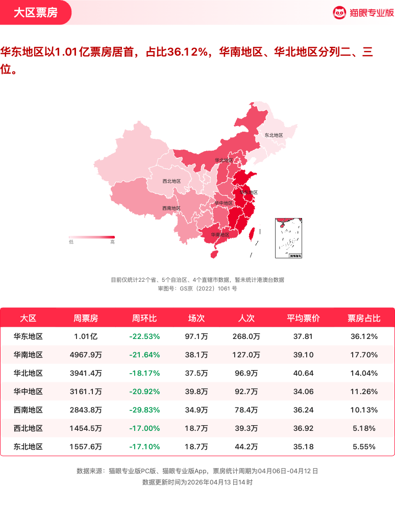 第14周票房2.80亿，《我，许可》获票房周冠_腾讯新闻