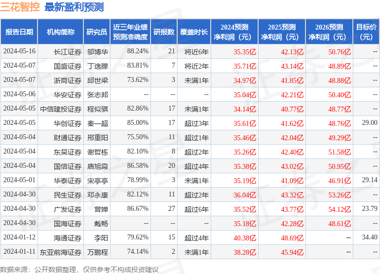 三花智控:5月20日召开业绩说明会,投资者参与