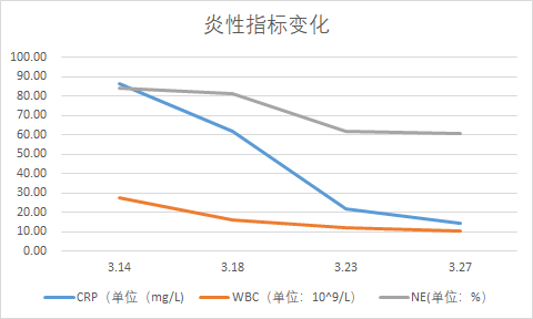 hiv感染的老年女性发热10余天,治疗后体温仍反复升高且峰值曾高达40