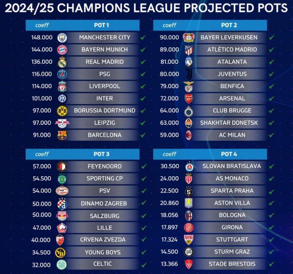 24/25赛季欧冠36强分档全部落位,30日凌晨0点抽签!