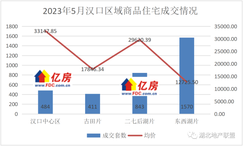 【亿房研究】2023年5月武汉新房住宅成交13746套，环比增加90.28％，同比增加87.25％_腾讯新闻