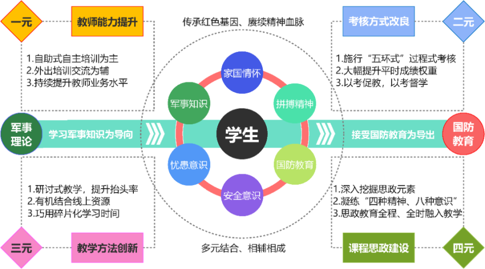 进行了以教师能力提升,考核方式改良,教学方法创新和课程思政建设为主