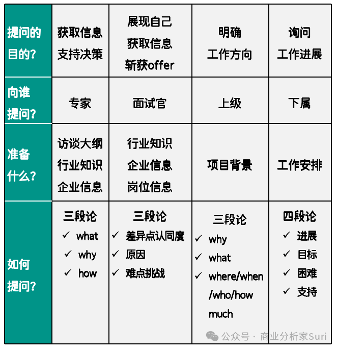 提问的魅力和技巧：如何结构化提问？| 商业分析家Suri_腾讯新闻