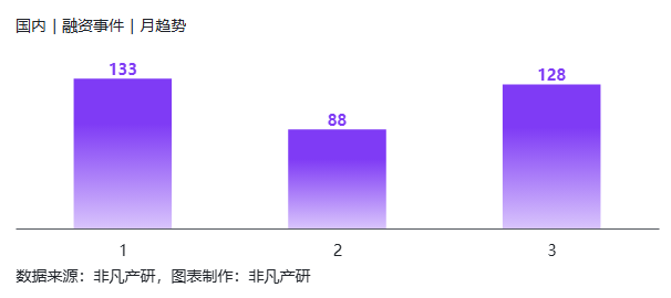 Q1全球AIGC投融资报告：行业融资总额1867亿元，国内为188亿元 · 原文图片 14