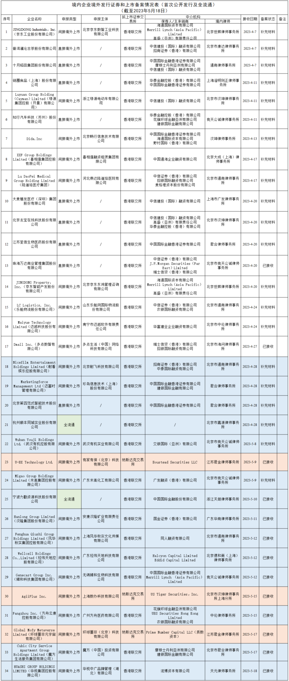 首批拟美国IPO公司在中国证监会备案，另增数十家拟香港上市公司（2023.05.18）-腾讯新闻