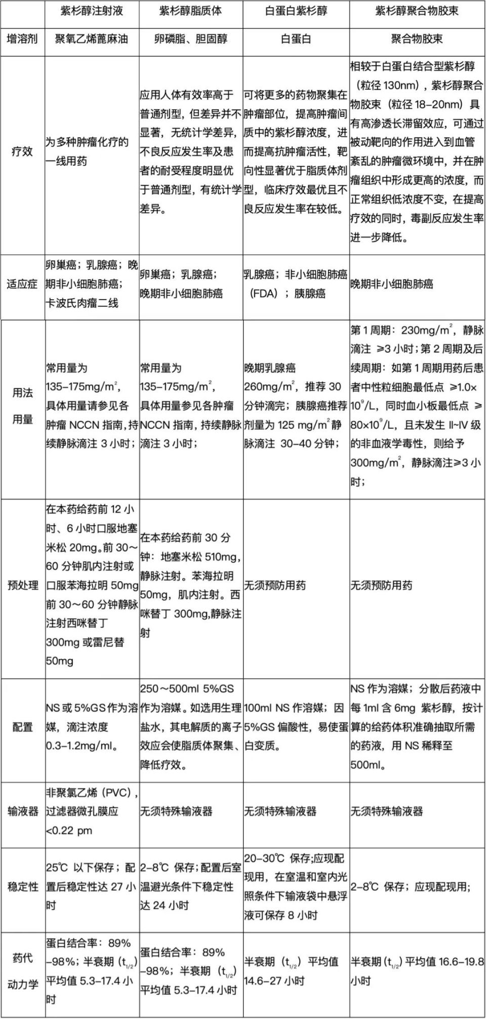 一文搞懂紫杉醇,紫杉醇脂质体,白蛋白紫杉醇,紫杉醇聚合物胶束_腾讯