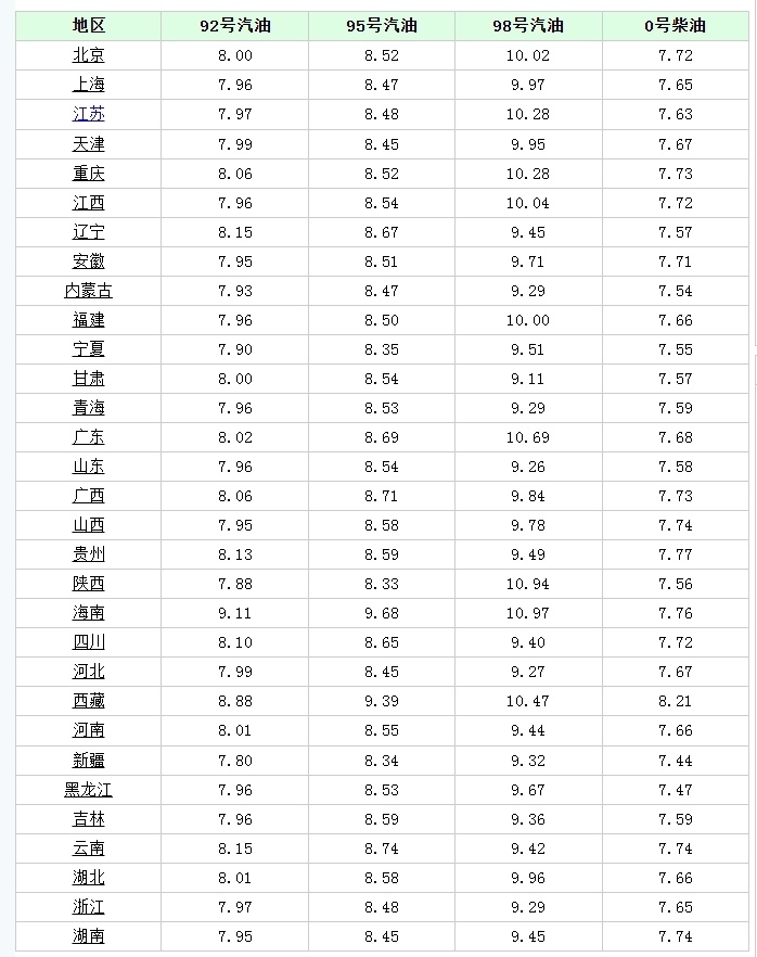 附:5月29日各省市加油站92/95号汽油价格倘若,油价不作调整,届时各