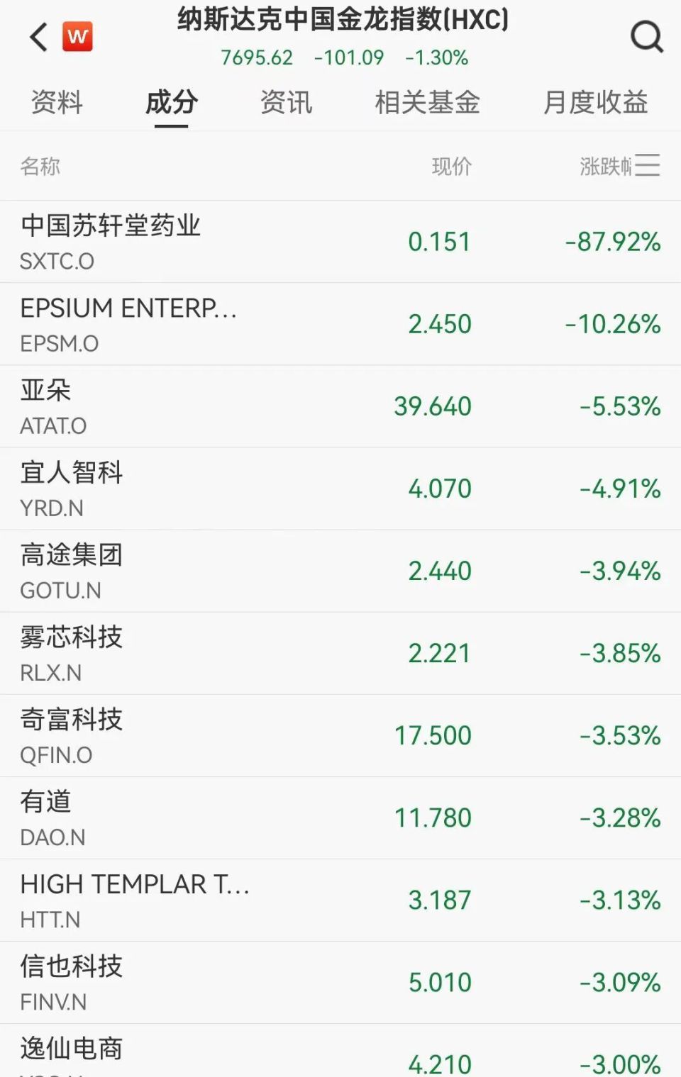 道指创新高，美股科技芯片大涨，英特尔涨超10%，中概股多数下跌，国际油价大涨，美联储1月降息可能性几乎为零-腾讯新闻