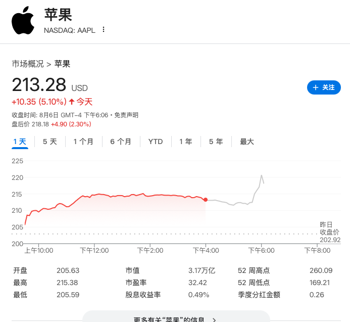 特朗普拟对芯片产品征100%关税，苹果等在美建厂企业可豁免