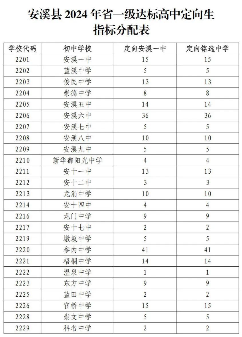 刚刚!安溪2024年高中招生计划公布