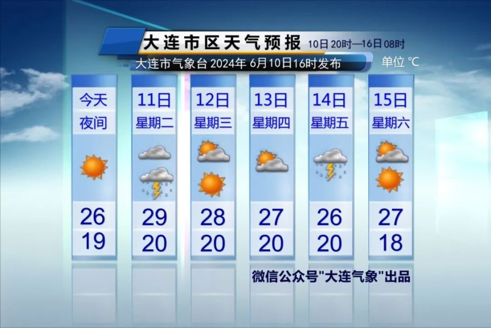 大连天气:明日部分地区有雨 气温明显升高
