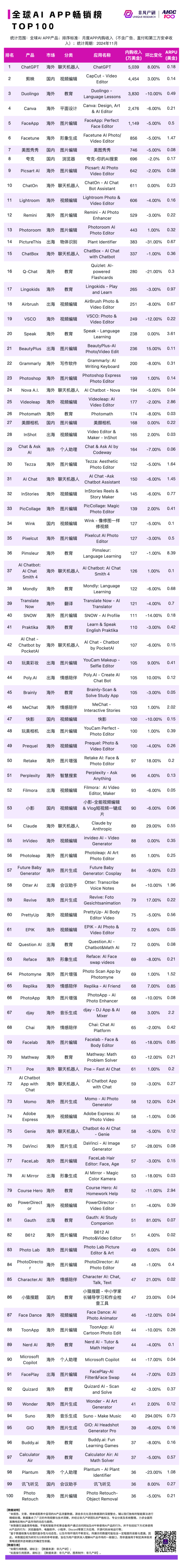 2024 年 11 月 AI 行业榜｜APP榜，包含下载、月活、时长、粘性和畅销榜单，区分全球、国内和出海 · 原文图片 8