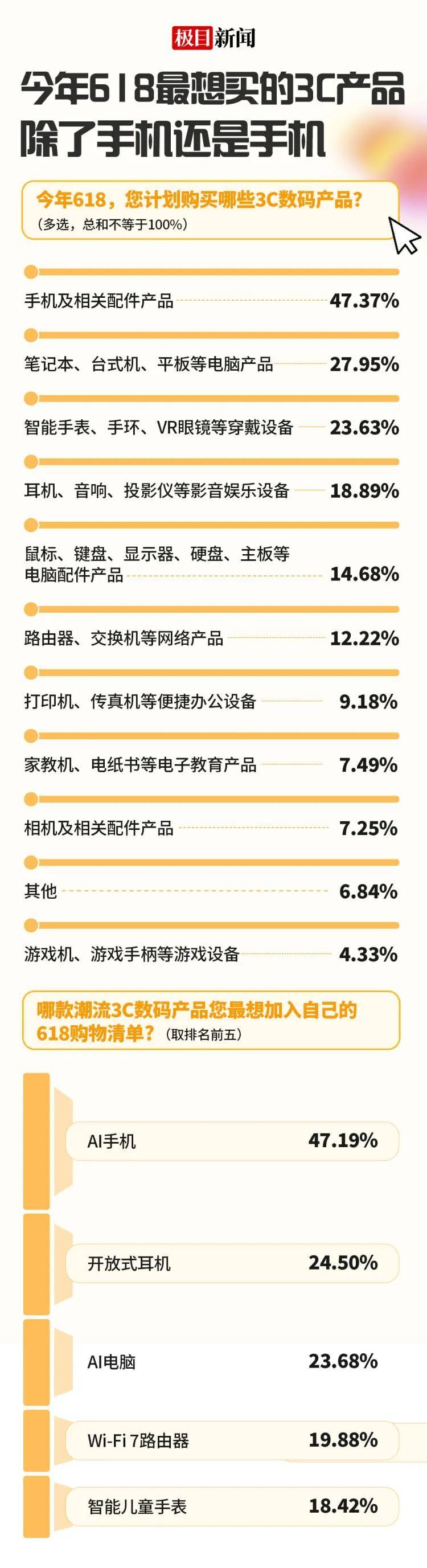 六成消费者愿尝鲜ai 3c数码产品,京东成首选换新渠道_腾讯新闻