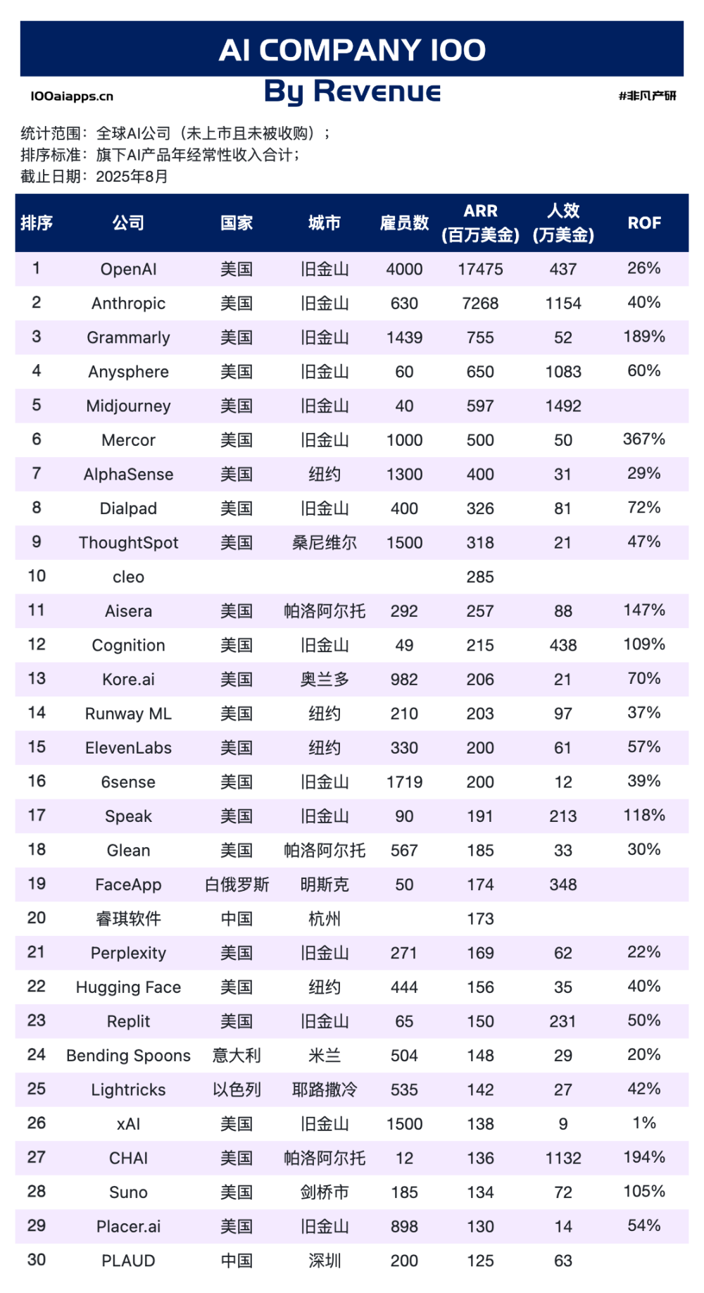 为什么国内AI公司拿到全球46%的用户，却只获得了3.5%的收入？｜AI百强榜 · 原文图片 4