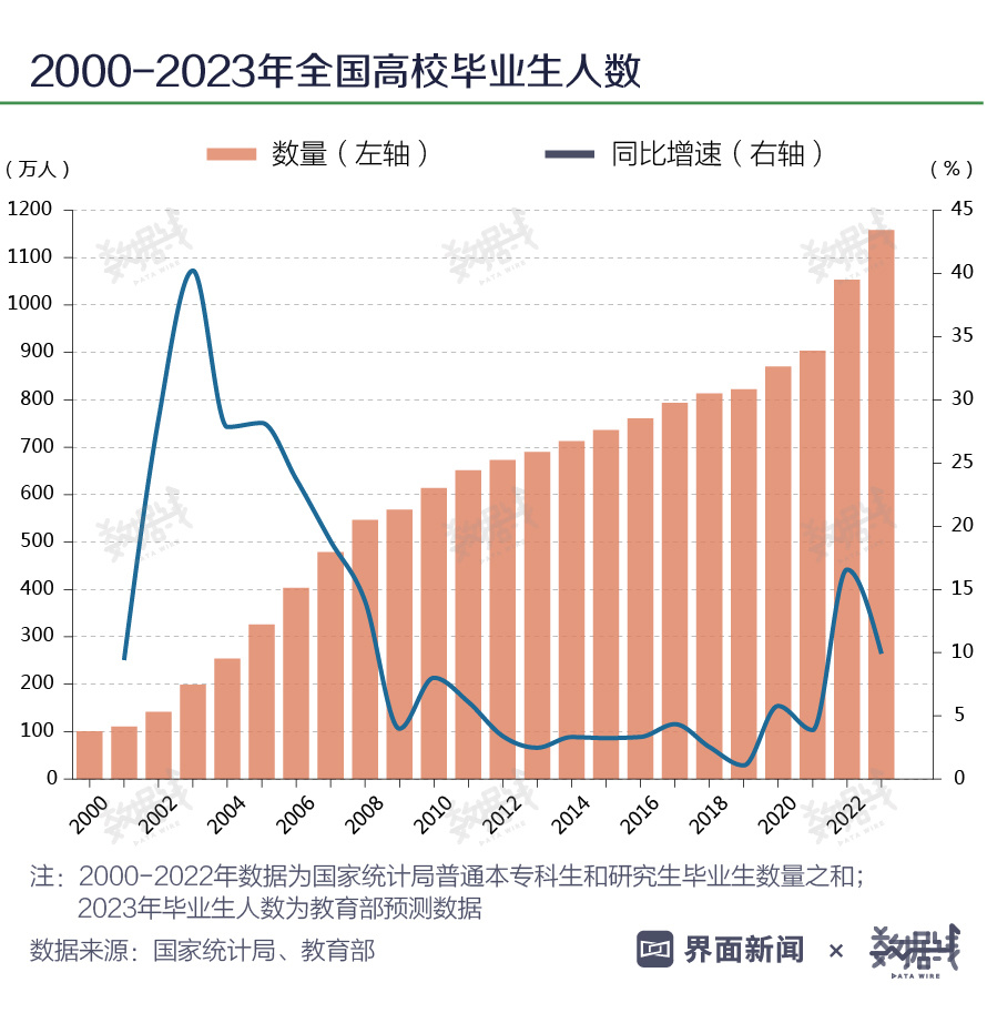 外推客｜24年间毕业生人数增超10倍，2023届毕业生就业更“难”？