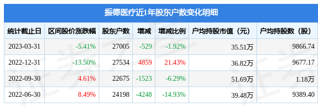 振德医疗6033013月31日股东户数27万户较上期减少192