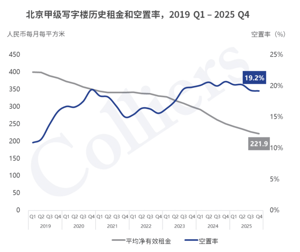 北京写字楼2025年平均租金同比下降11.5% 明年预计新增供应超过70万方_腾讯新闻