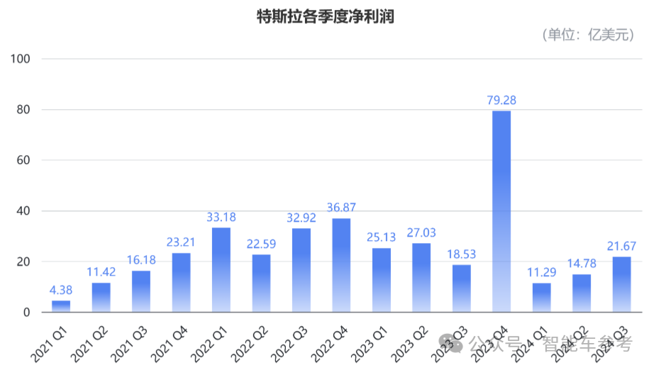 马斯克一夜狂揽1万亿！特斯拉Q3躺赢：交车46万台，每台赚4k，新款毛豆Y被曝上海下线