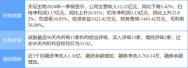 天坛生物涨6.10%,中国银河二个月前给出"买入"评级