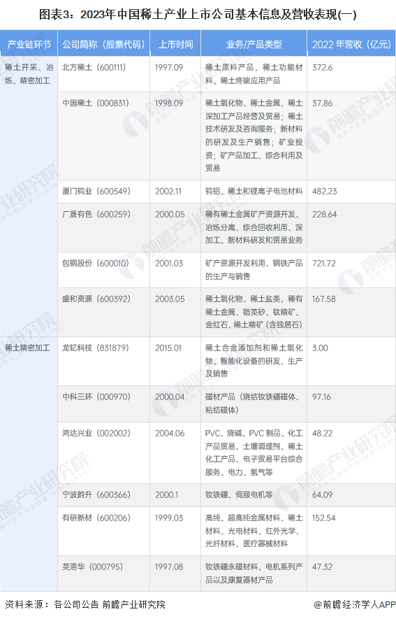 【最全】2023年稀土产业上市公司全方位对比（附业务布局汇总、业绩对比、业务规划等）_腾讯新闻