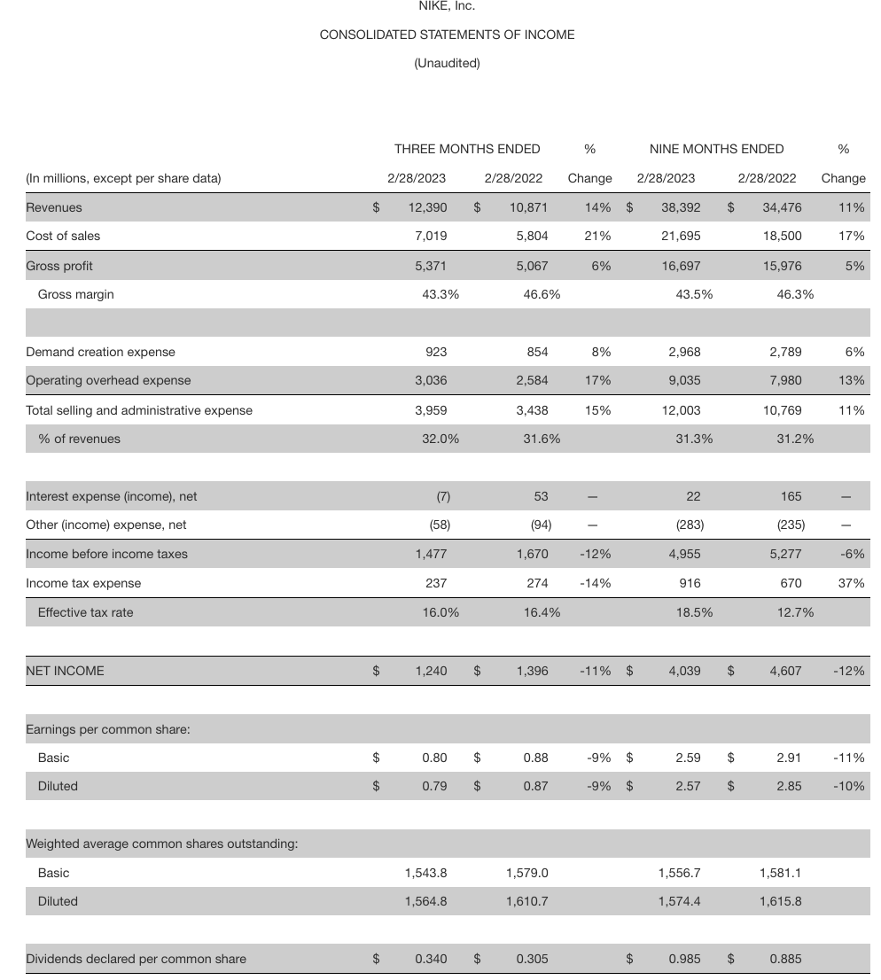 耐克第三财季净利润同比下降11％whose加名词等于什么2023已更新(今日/哔哩哔哩)