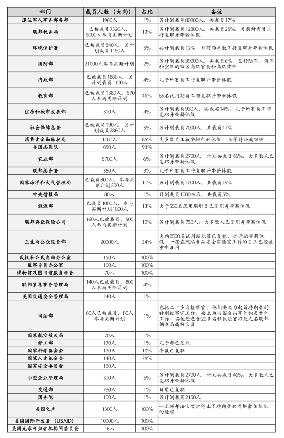 周承哲：美国政府效率部的百日成效、节流极限与美国财政的“下一步”｜经济观察-腾讯新闻