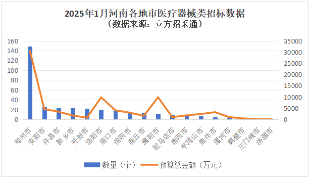 医疗器械怎么中标1月河南医疗器械招采市场分析：数量、金额同比均下降，郑大一附院领跑大额招标_https://www.jmylbn.com_新闻资讯_第3张
